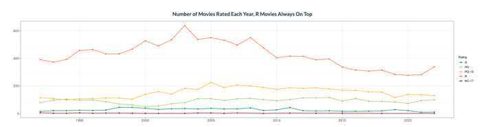  Top chart from the "data overview" tab from Monica's Shiny App