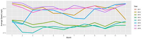 Traffic Congestion Was Worse During Construction