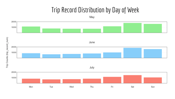 Trip Record Distribution - Nashville Scooters