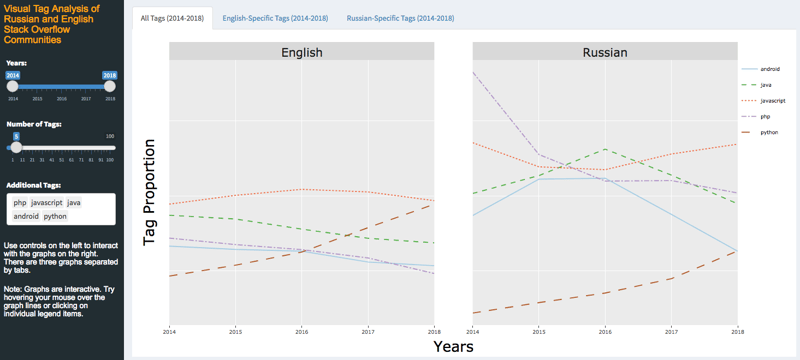 Visual Tag Analysis of Russian and English Stack Overflow Communities