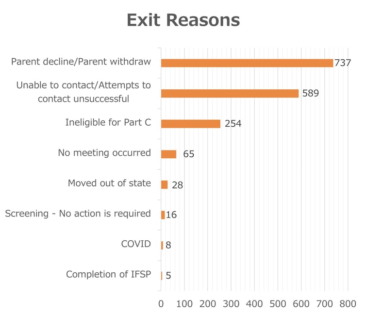 Why Did Children Exit Early from TEIS and Later Return - DDA6 project with DIDD at Nashville Software School 