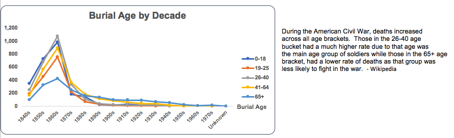 Burial by Age: During the American Civil War, deaths increased across all age brackets. Those in the 26-40 age bucket had a much higher rate due to that age was the main age group of soldiers while those in the 65+ age bracket, had a lower rate of deaths as that group was less likely to fight in the war. -Wikipedia