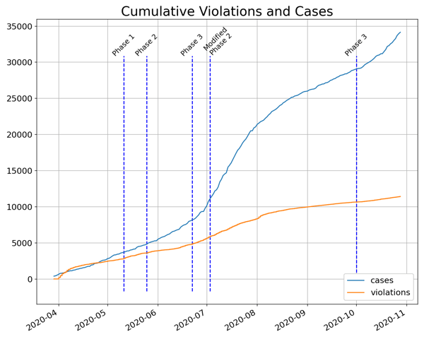 Cumulative Violations and Cases