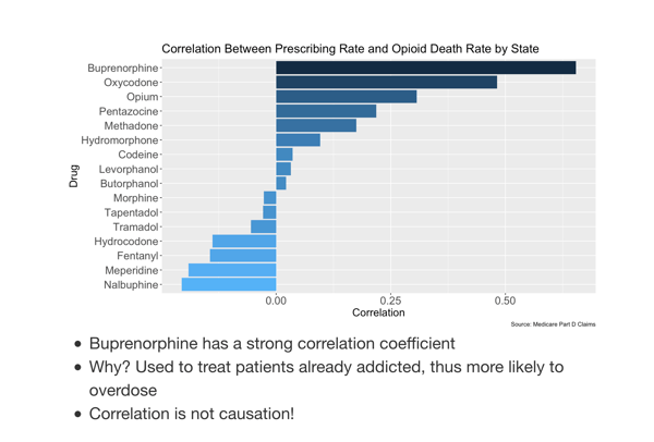 Correlation between prescribing rate and opioid death rate by state chart