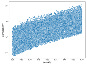 Findings that permeability increases with increased porosity.