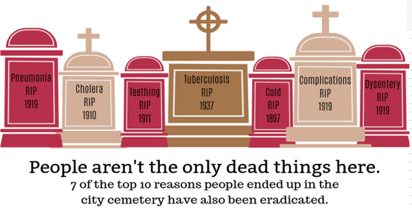 People aren't the only dead things here. 7 of the top 10 reasons people ended up in the city cemetery have also been eradicated. Pneumonia, Cholera, Teething, Tuberculosis, Cold, Complications, Dysentery