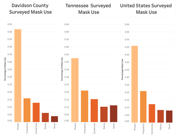 Mask Use in Public Has Better Adoption Rate in Davidson County.