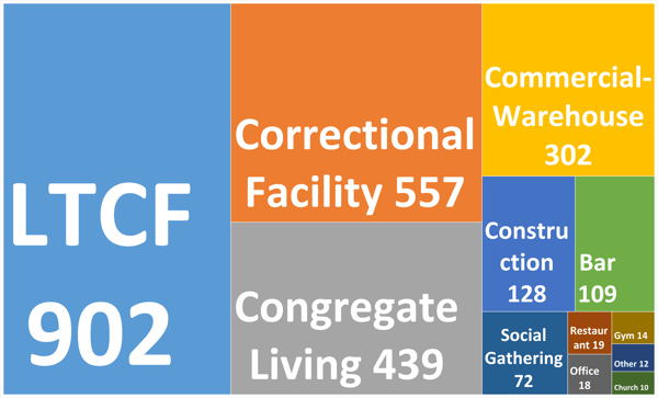 Long term care facilities, correctional facilities, and congregate living were the top spreaders.