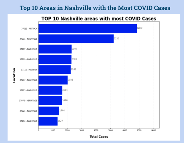 Top 10 Areas in Nashville with the Most COVID Cases.