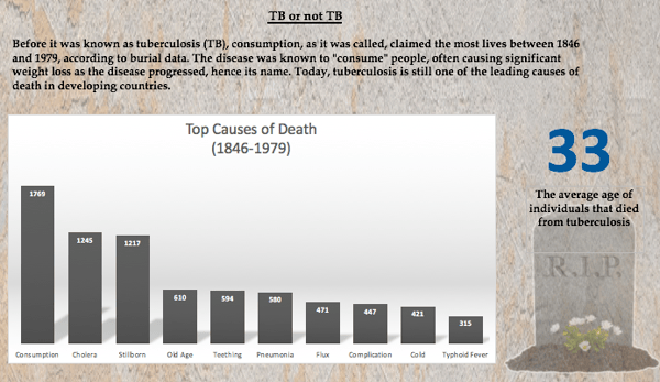 TB or Not TB: Before it was known as tuberculosis (TB), consumption,, as it was called, claimed the most lives between 1846 and 1979, according to burial data. The disease was known to "consume" people, often causing significant weight loss as the disease progressed, hence its name. Today, tuberculosis is still one of the leading causes of death in developing countries.