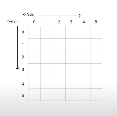 x-y-axis-programming