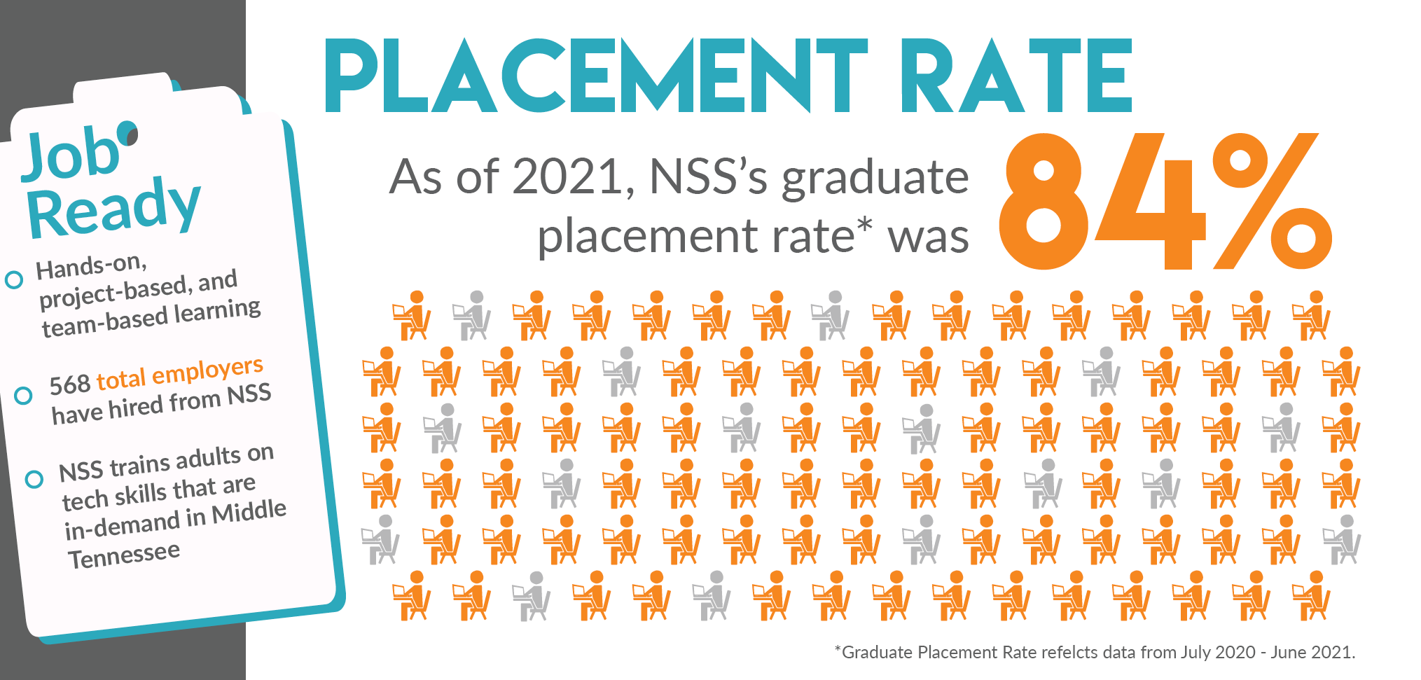 NSS_CommunityImpactReport2021-InfoGraphic-GraduatePlacement_V2